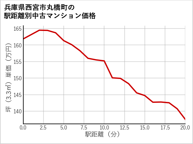 兵庫県西宮市丸橋町の徒歩距離別の中古マンション坪単価