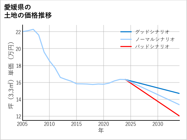 愛媛県の土地価格推移