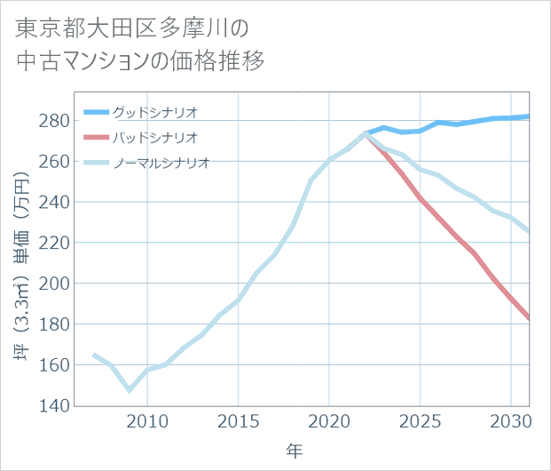 東京都大田区多摩川の中古マンション価格推移