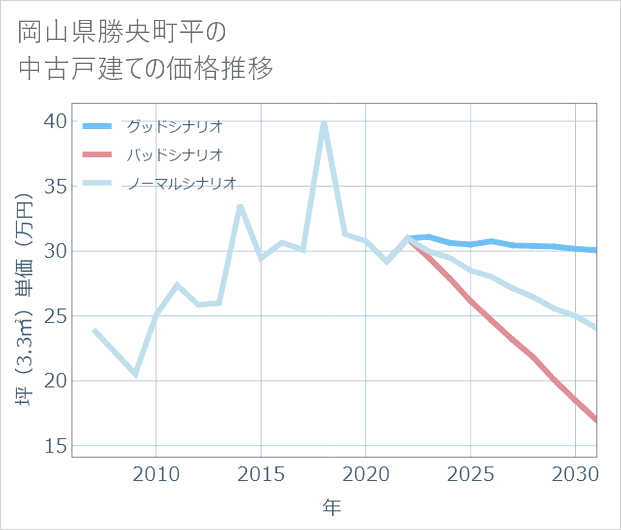 岡山県勝央町平の中古戸建て価格推移