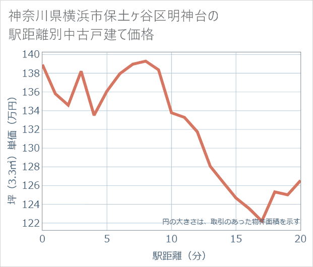 神奈川県横浜市保土ケ谷区明神台の徒歩距離別の中古戸建て坪単価