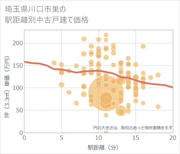 埼玉県川口市里の徒歩距離別の中古戸建て坪単価