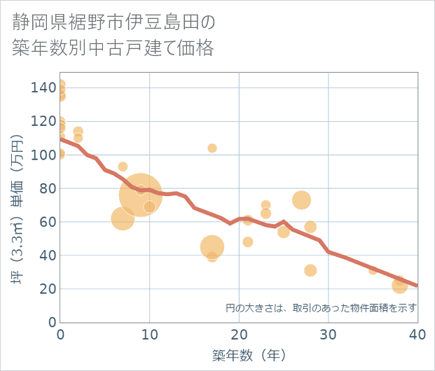 静岡県裾野市伊豆島田の築年数別の中古戸建て坪単価