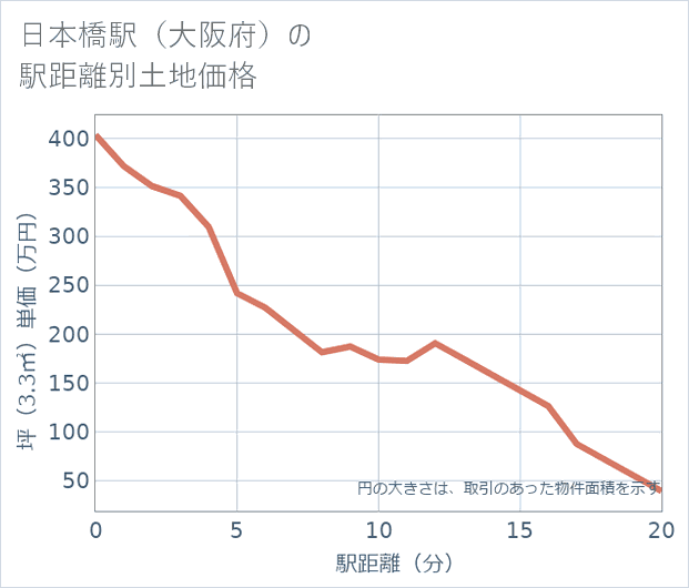 日本橋駅(大阪府)の徒歩距離別の土地坪単価