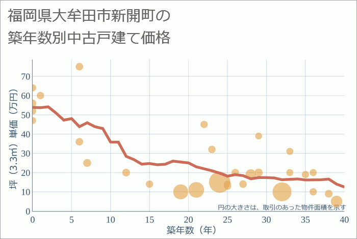 福岡県大牟田市新開町の築年数別の中古戸建て坪単価