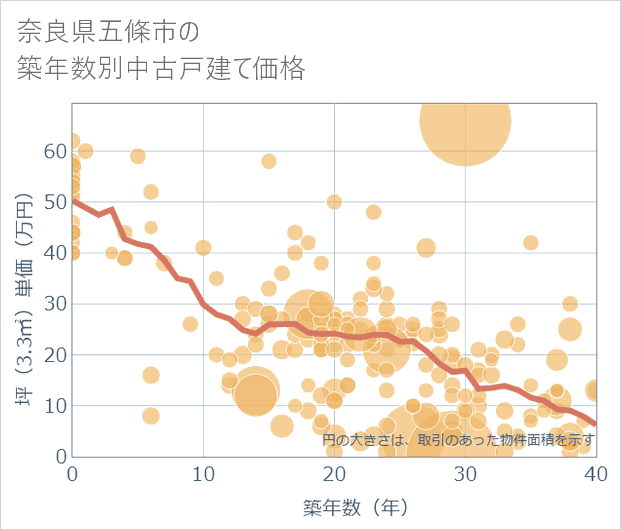 奈良県五條市の築年数別の中古戸建て坪単価