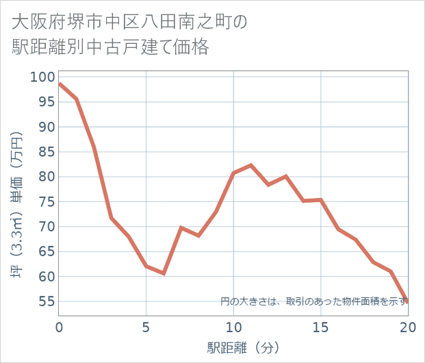 大阪府堺市中区八田南之町の徒歩距離別の中古戸建て坪単価