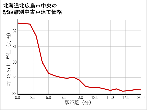北海道北広島市中央の徒歩距離別の中古戸建て坪単価