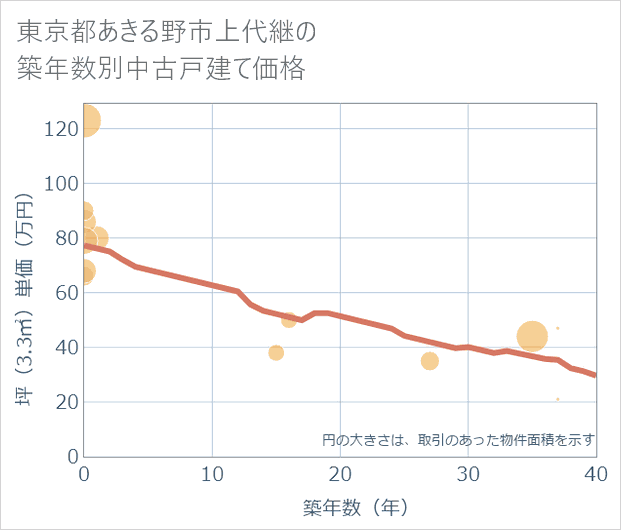 東京都あきる野市上代継の築年数別の中古戸建て坪単価