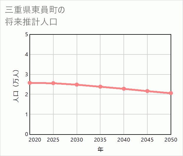 東員町の将来推計人口