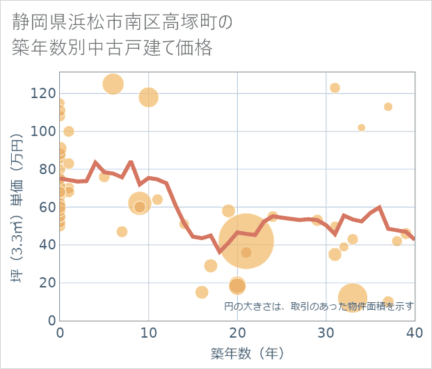 静岡県浜松市南区高塚町の築年数別の中古戸建て坪単価