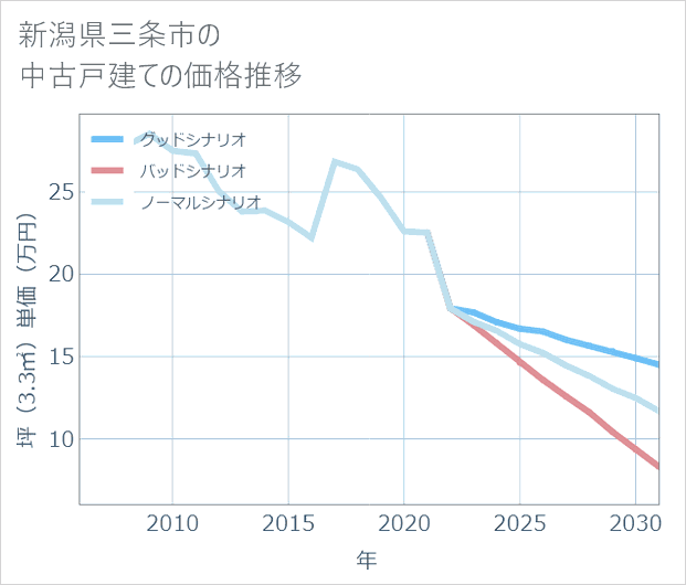 新潟県三条市の中古戸建て価格推移
