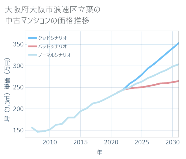 大阪府大阪市浪速区立葉の中古マンション価格推移