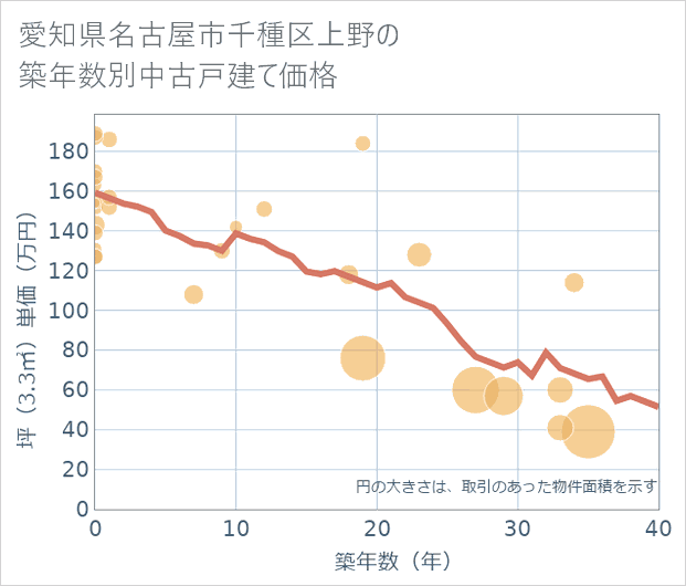 愛知県名古屋市千種区上野の築年数別の中古戸建て坪単価