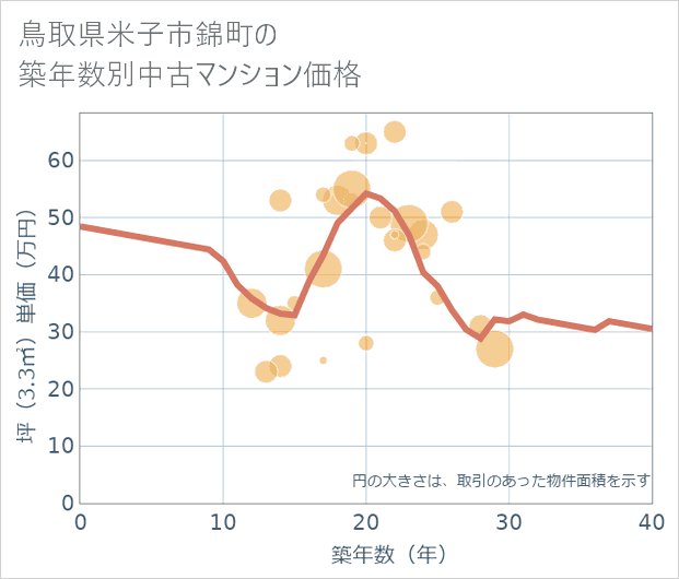 鳥取県米子市錦町の築年数別の中古マンション坪単価
