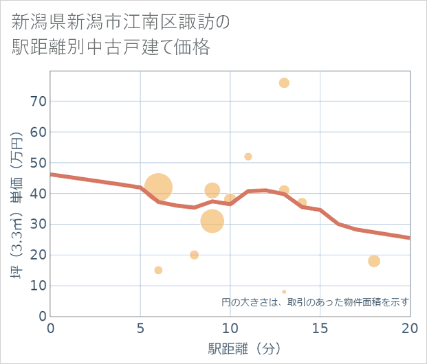 新潟県新潟市江南区諏訪の徒歩距離別の中古戸建て坪単価