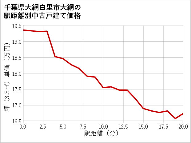 千葉県大網白里市大網の徒歩距離別の中古戸建て坪単価