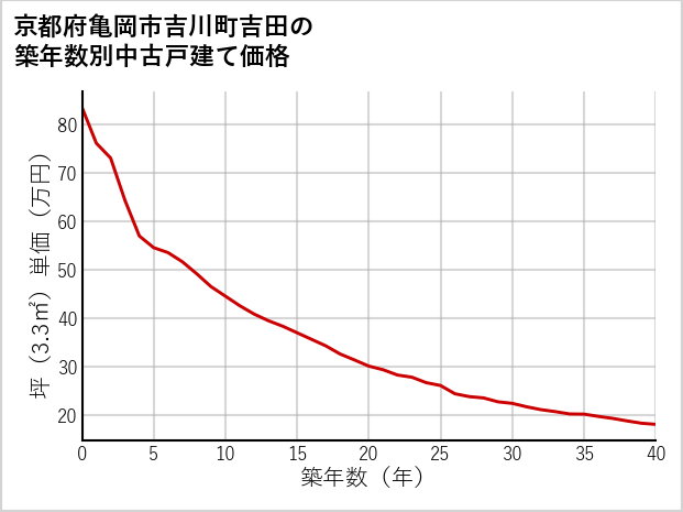 京都府亀岡市吉川町吉田の築年数別の中古戸建て坪単価