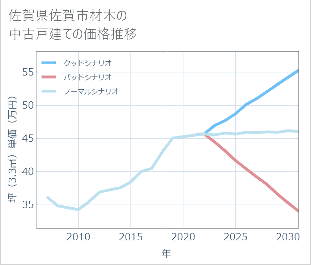 佐賀県佐賀市材木の中古戸建て価格推移