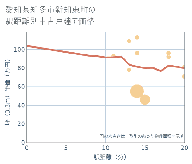 愛知県知多市新知東町の徒歩距離別の中古戸建て坪単価