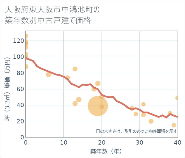 大阪府東大阪市中鴻池町の築年数別の中古戸建て坪単価