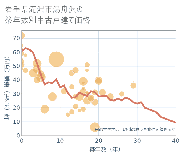 岩手県滝沢市湯舟沢の築年数別の中古戸建て坪単価