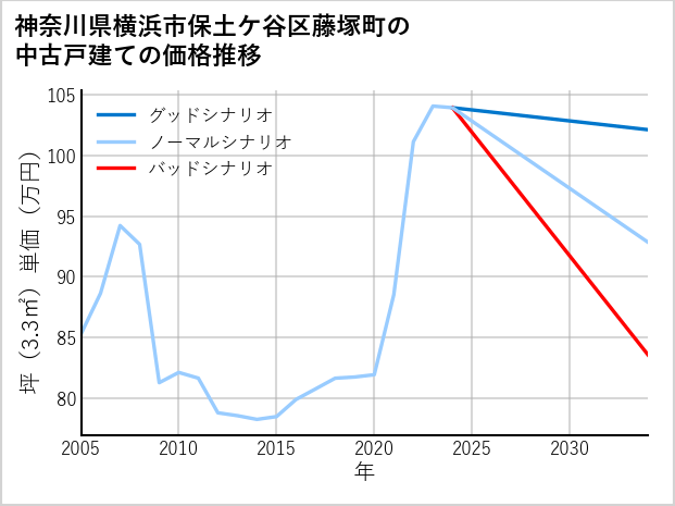 神奈川県横浜市保土ケ谷区藤塚町の中古戸建て価格推移