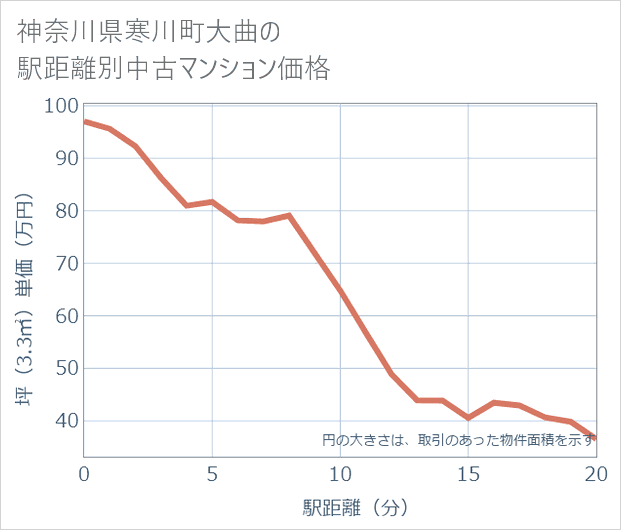 神奈川県寒川町大曲の徒歩距離別の中古マンション坪単価