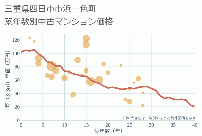 三重県四日市市浜一色町の築年数別の中古マンション坪単価