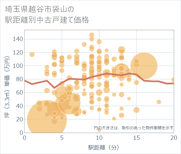 埼玉県越谷市袋山の徒歩距離別の中古戸建て坪単価