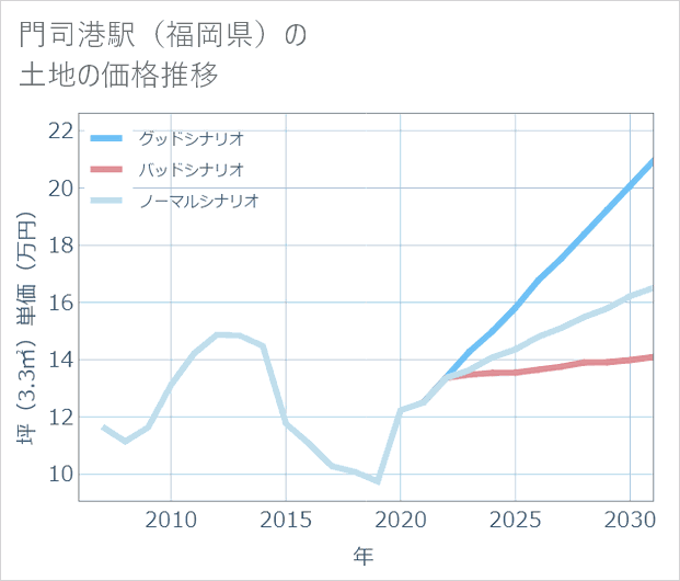 門司港駅(福岡県)の土地価格推移