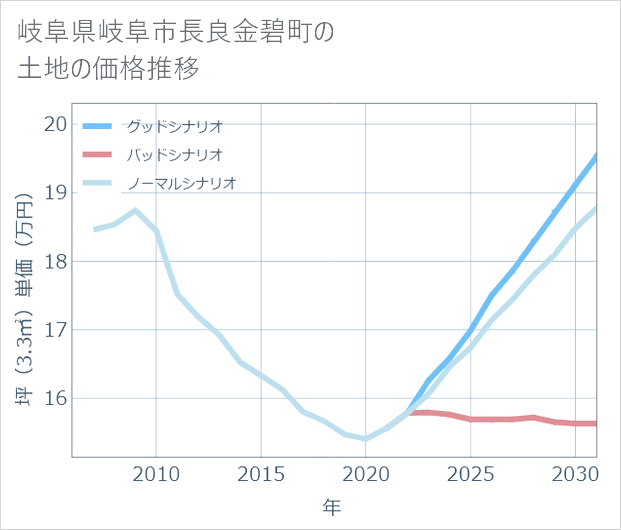 岐阜県岐阜市長良金碧町の土地価格推移