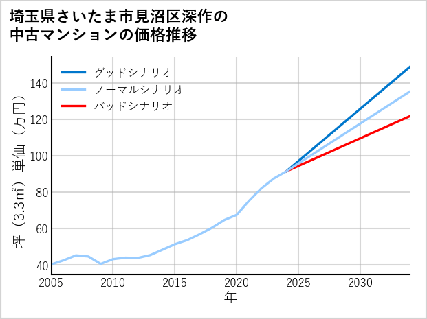 埼玉県さいたま市見沼区深作の中古マンション価格推移