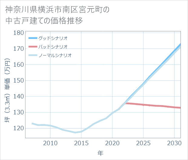 神奈川県横浜市南区宮元町の中古戸建て価格推移