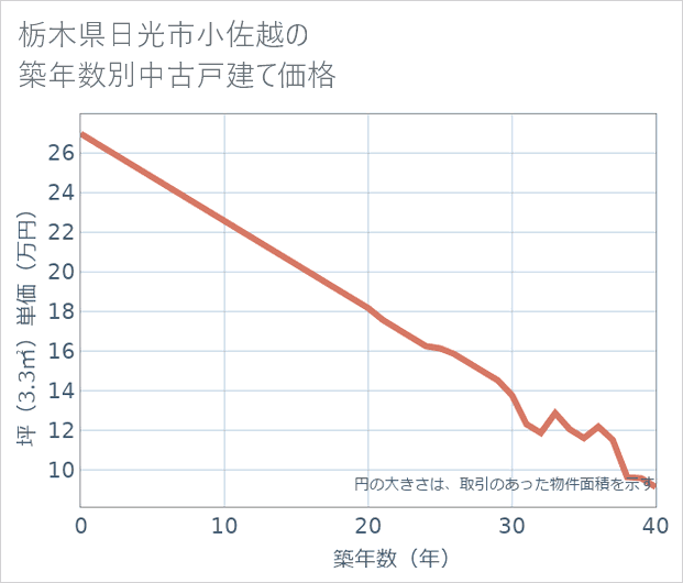 栃木県日光市小佐越の築年数別の中古戸建て坪単価