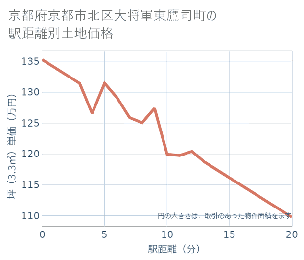 京都府京都市北区大将軍東鷹司町の徒歩距離別の土地坪単価