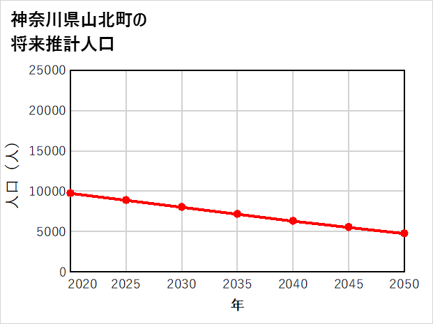 山北町の将来推計人口