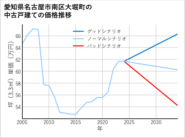 愛知県名古屋市南区大堀町の中古戸建て価格推移