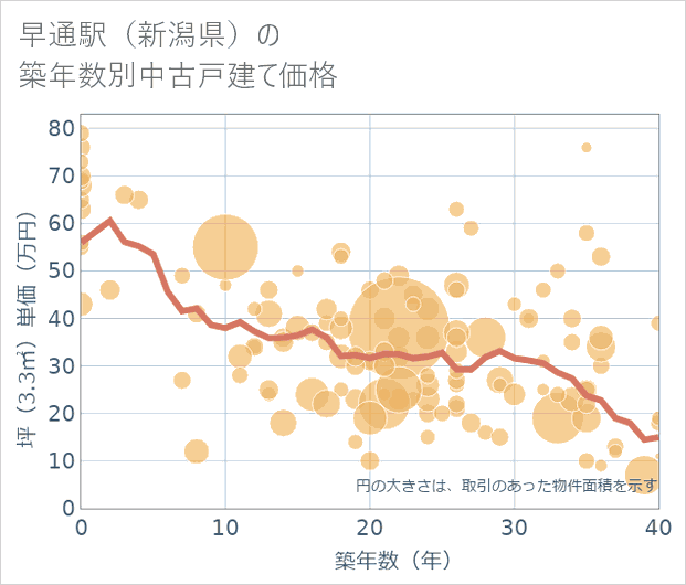 早通駅（新潟県）の築年数別の中古戸建て坪単価