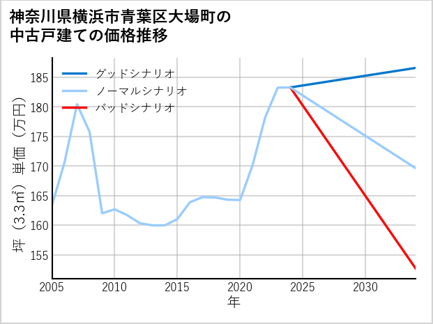 神奈川県横浜市青葉区大場町の中古戸建て価格推移
