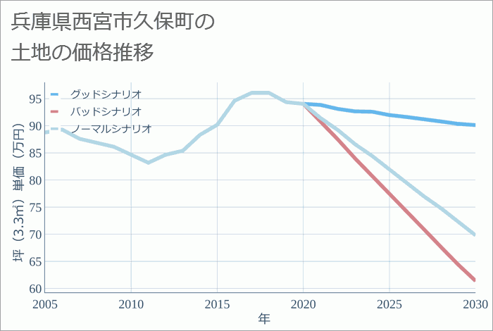 兵庫県西宮市久保町の土地価格推移