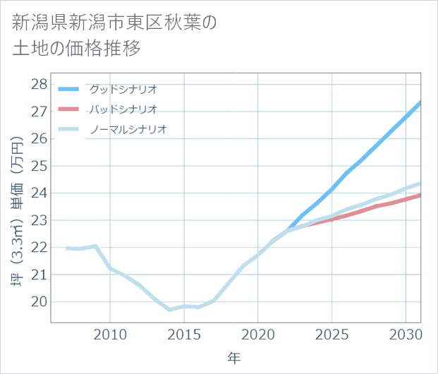 新潟県新潟市東区秋葉の土地価格推移
