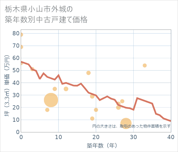栃木県小山市外城の築年数別の中古戸建て坪単価