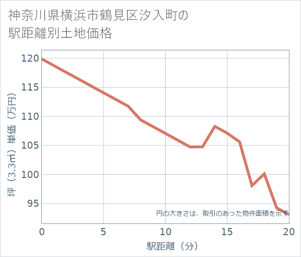 神奈川県横浜市鶴見区汐入町の徒歩距離別の土地坪単価
