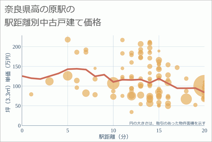 高の原駅（奈良県）の徒歩距離別の中古戸建て坪単価