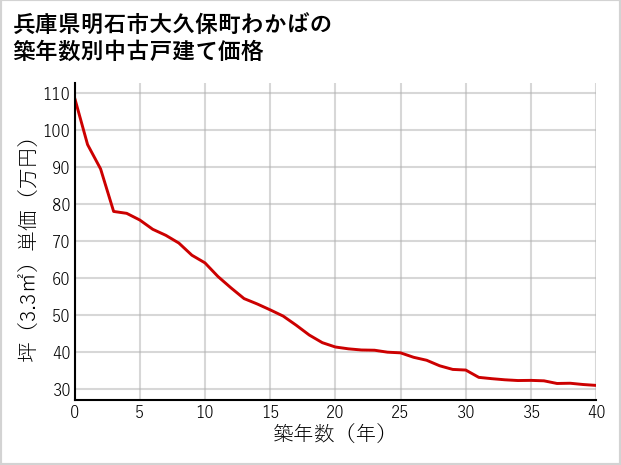 兵庫県明石市大久保町わかばの築年数別の中古戸建て坪単価
