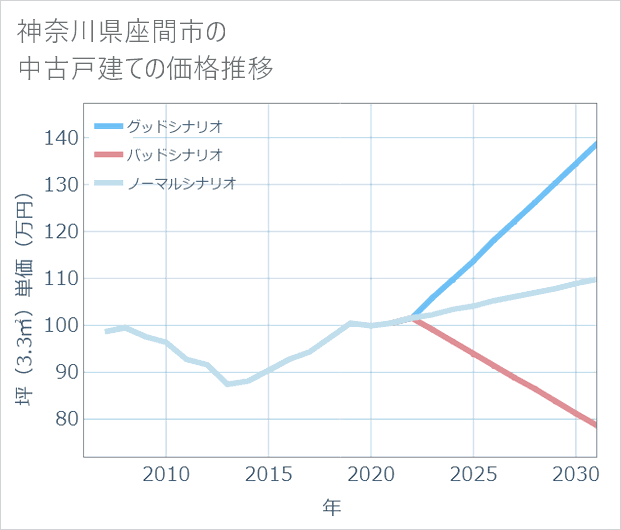 神奈川県座間市の中古戸建て価格推移