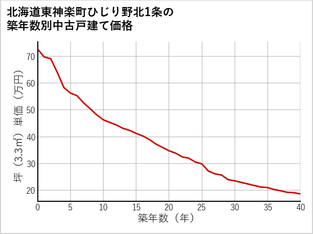 北海道東神楽町ひじり野北1条の築年数別の中古戸建て坪単価
