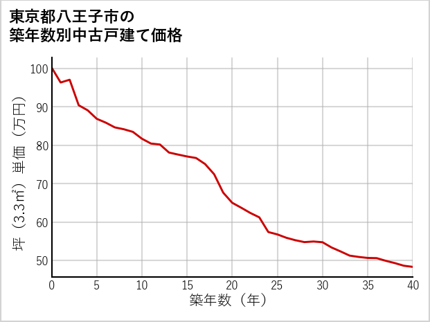 東京都八王子市の築年数別の中古戸建て坪単価