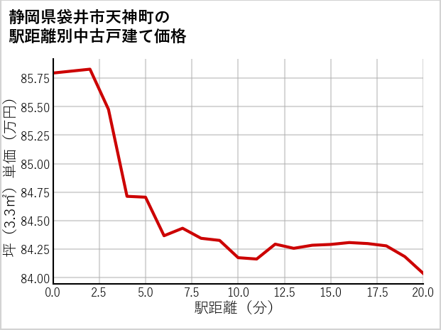 静岡県袋井市天神町の徒歩距離別の中古戸建て坪単価